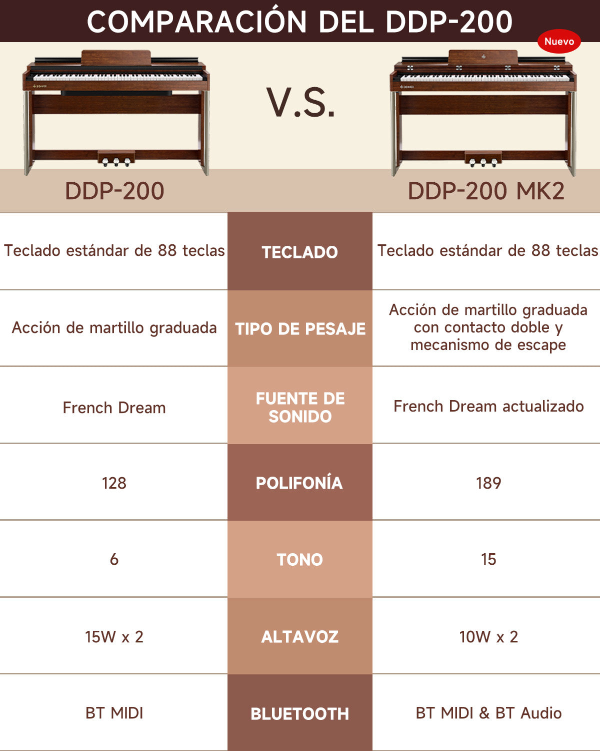 Donner DDP-200 Piano Digital con Acción de Martillo Graduada-DDP-200MK2 Versión actualizada##